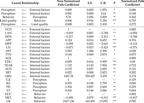 how to report sem results apa|Structural Equation Modeling .